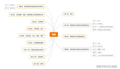 建工企業(yè)法規(guī)學(xué)習(xí)筆記（十二） 《公司法》與第二類增值電信業(yè)務(wù)思維導(dǎo)圖解析